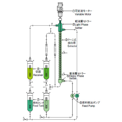 クーニ式液一液抽出装置 EX-K型