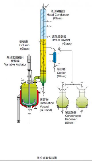 回分式蒸留装置 （GL釜併用）