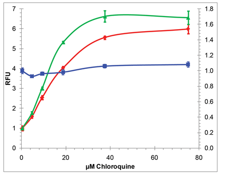 溶酶体细胞毒理检测试剂盒                              Lyso-ID® Red cytotoxicity kit