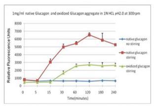 PROTEOSTAT® Aggresome detection kit                              蛋白聚集小体检测试剂盒