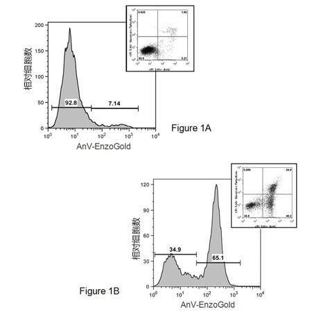 GFP-CERTIFIED® 细胞凋亡/坏死检测试剂盒                              GFP-CERTIFIED® Apoptosis/Necrosis detection kit