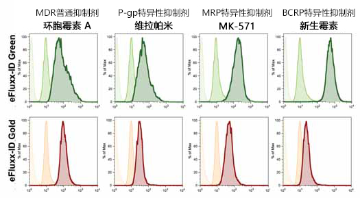 多药耐药性检测试剂盒——监测三种ABC转运蛋白                              EFLUXX-ID® multidrug resistance assay kit