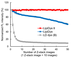 LipiDye Ⅱ                              高灵敏度脂滴长时间成像荧光染料