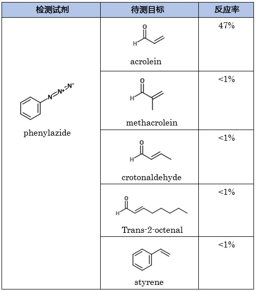 AcroleinRED                              细胞水平氧化应激标记物丙烯醛的检测试剂