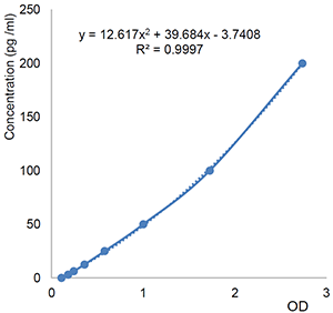 PD-1（人）ELISA试剂盒                              PD-1 (human) ELISA Kit