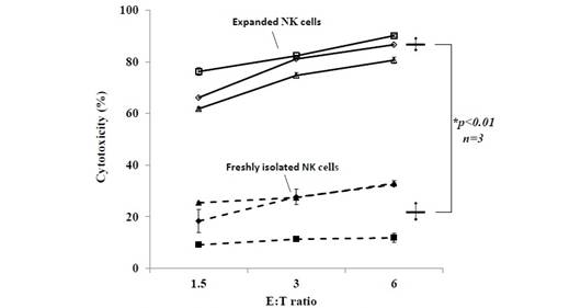 BINKIT® NK 细胞扩增套装（外周血单核细胞来源）                              BINKIT® for NK cells expansion from PBMCs