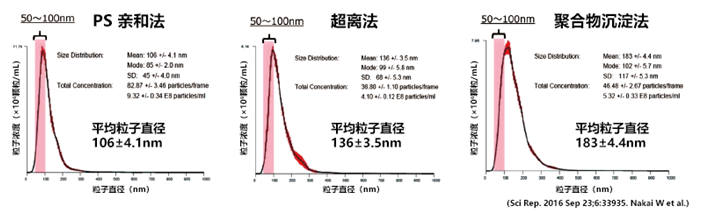 MagCapture™ 外泌体提取试剂盒                              MagCapture™ Exosome Isolation Kit PS