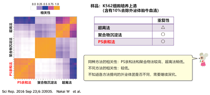 MagCapture™ 外泌体提取试剂盒                              MagCapture™ Exosome Isolation Kit PS