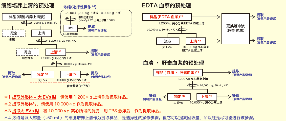 MagCapture™ 外泌体提取试剂盒                              MagCapture™ Exosome Isolation Kit PS