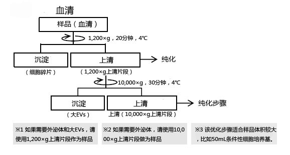 MagCapture™ 外泌体提取试剂盒                              MagCapture™ Exosome Isolation Kit PS