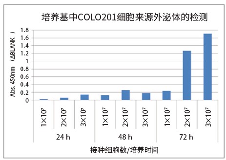PS Capture™ 外泌体ELISA试剂盒（抗小鼠IgG POD）                              PS Capture™ Exosome ELISA Kit (Anti Mouse IgG POD)