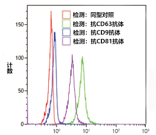 PS Capture™ 外泌体流式试剂盒                              PS Capture™ Exosome Flow Cytometry Kit