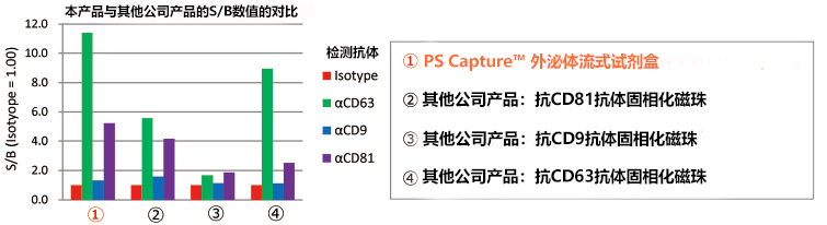 PS Capture™ 外泌体流式试剂盒                              PS Capture™ Exosome Flow Cytometry Kit