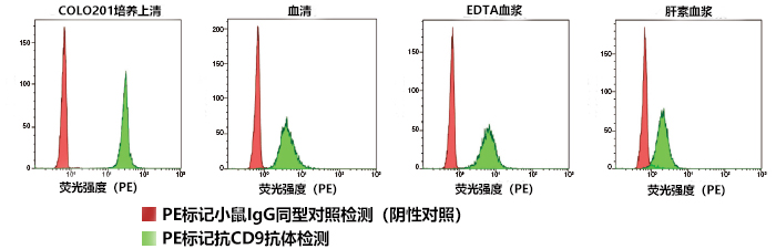 PS Capture™ 外泌体流式试剂盒                              PS Capture™ Exosome Flow Cytometry Kit