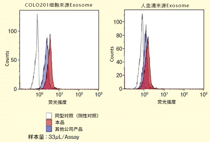 抗CD63单克隆抗体（3-13），荧光标记                              高灵敏度抗CD63抗体