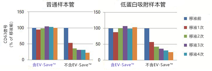 EV-Save™ 细胞外囊泡保存稳定剂                              细胞外囊泡保存稳定剂