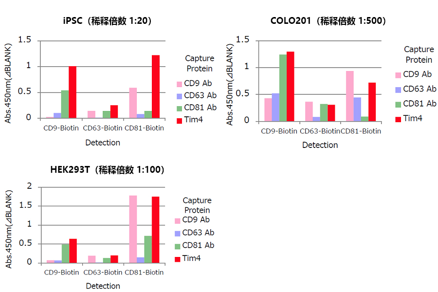 PS Capture™ 外泌体ELISA试剂盒（链霉亲和素HRP）                              体液样本中细胞外囊泡的分析工具