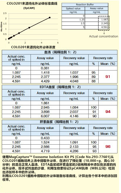 PS Capture™ 外泌体ELISA试剂盒（链霉亲和素HRP）                              体液样本中细胞外囊泡的分析工具