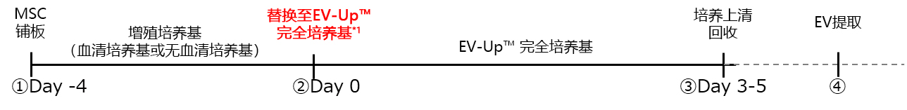1316208778592010.jpg EV-Up™ 间充质干细胞专用外泌体生产用培养基