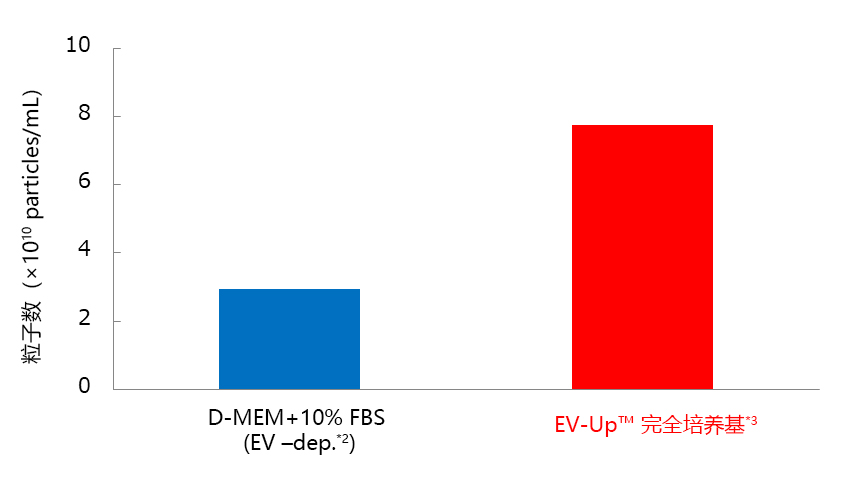 2416218372403910.jpg EV-Up™ 间充质干细胞专用外泌体生产用培养基