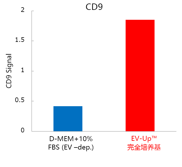 EV-Up™ 间充质干细胞专用外泌体生产用培养基