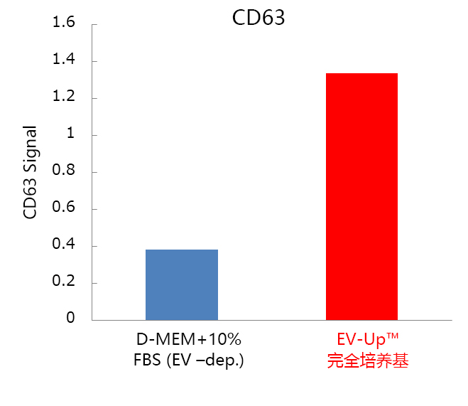 EV-Up™ 间充质干细胞专用外泌体生产用培养基