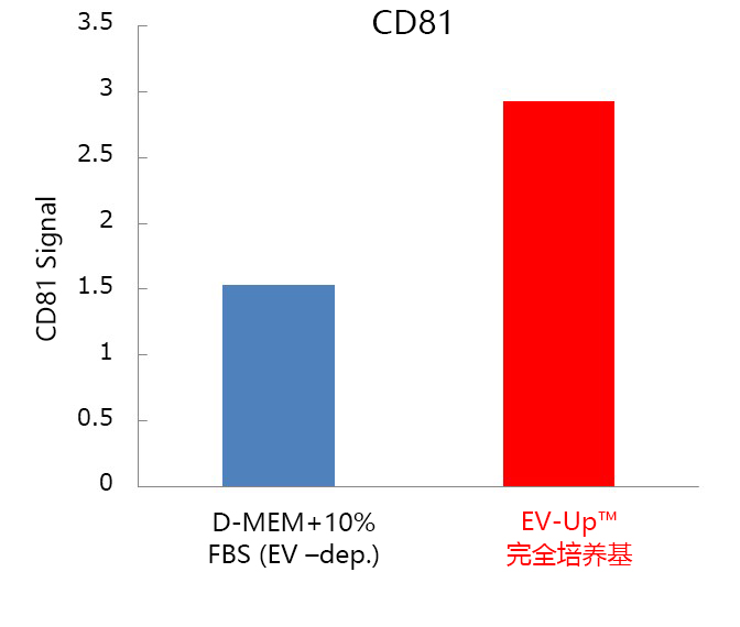 EV-Up™ 间充质干细胞专用外泌体生产用培养基