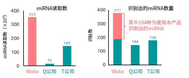 纯化细胞外囊泡（EV）用miRNA提取试剂盒