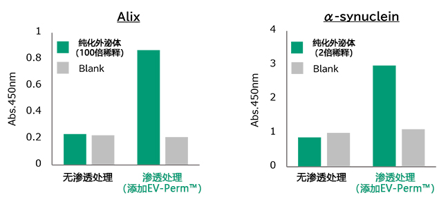 EV-Perm™ 外泌体膜渗透处理用试剂盒