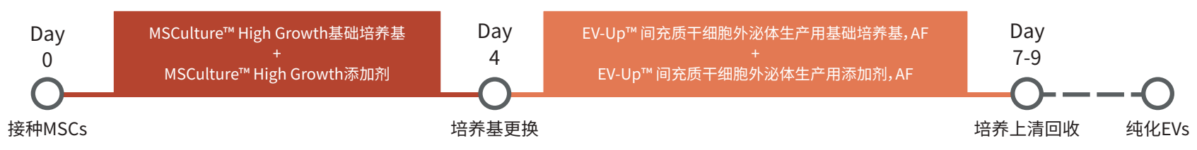 MSCulture™ High Growth基础培养基及配套添加剂                              适用于细胞外囊泡生产的间充质干细胞增殖培养基