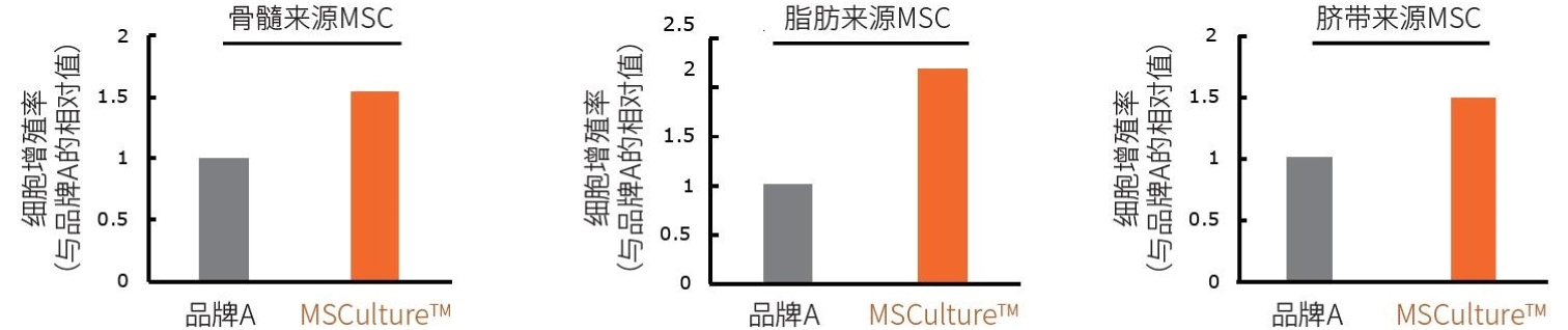 MSCulture™ High Growth基础培养基及配套添加剂                              适用于细胞外囊泡生产的间充质干细胞增殖培养基