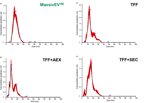 MassivEV™ EV纯化分离柱 PS/MassivEV™ EV纯化缓冲液套装                              用于大规模纯化外泌体等细胞外囊泡的分离柱