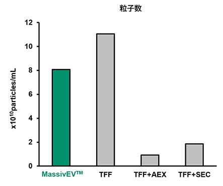 MassivEV™ EV纯化分离柱 PS/MassivEV™ EV纯化缓冲液套装                              用于大规模纯化外泌体等细胞外囊泡的分离柱