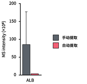 3017066014345561.jpg MagCapture™ EV Isolation Kit PS for HTS 适用于自动提取设备的高通量细胞外囊泡/外泌体分离纯化试剂盒