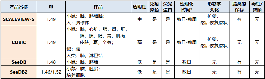 SCALEVIEW®-S4                              球状体·细胞用透明化试剂