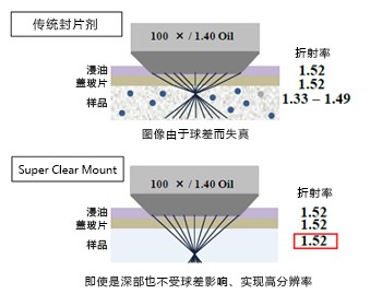 Super Clear Mount封片剂                              荧光蛋白观察用、油浸物镜适用封片剂