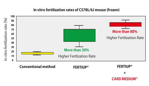 小鼠精子冻存液和体外受精培养基                              FERTIUP ®  &CARD MEDIUM ®