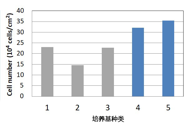 WakoVAC Vero                              WakoVAC Vero无血清培养基