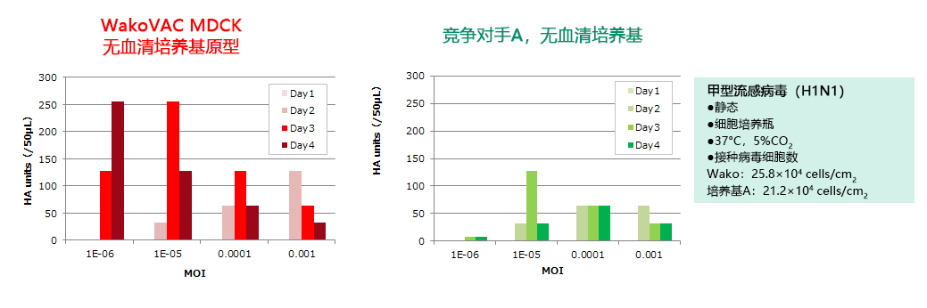 WakoVAC MDCK                              WakoVAC MDCK无血清培养基