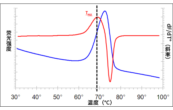 PROTEOSTAT® Thermal shift stability assay kit                              加速蛋白稳定性筛选