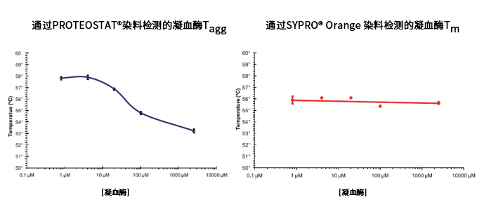 PROTEOSTAT® Thermal shift stability assay kit                              加速蛋白稳定性筛选