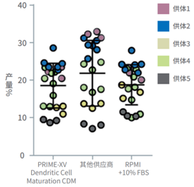 树突细胞培养基                              PRIME-XV ™ DENDRITIC CELL MATURATION CDM