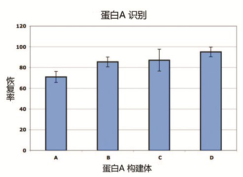 蛋白A ELISA试剂盒                              Protein A ELISA kit