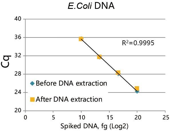 生物制药残留DNA提取试剂盒（碘化钠法）