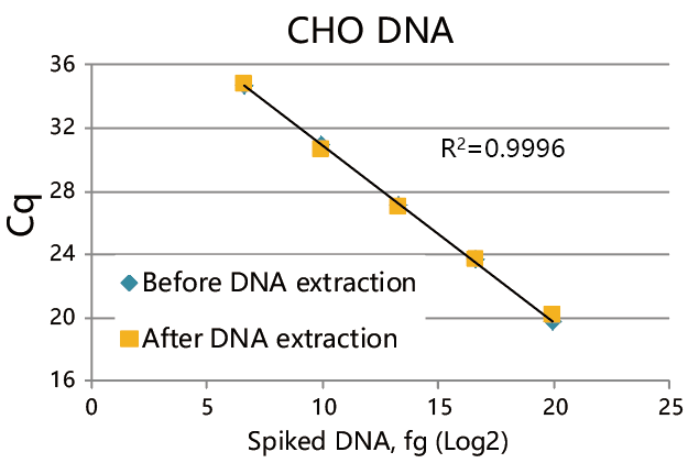 生物制药残留DNA提取试剂盒（碘化钠法）