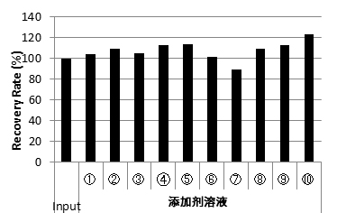 生物制药残留DNA提取试剂盒（碘化钠法）