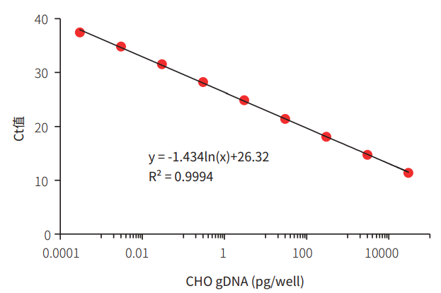 QCdetect™ 残留DNA检测试剂盒，CHO细胞用                              QCdetect™ Residual DNA Detection Kit for CHO cells