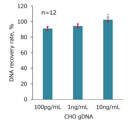 QCdetect™ 残留DNA检测试剂盒，CHO细胞用                              QCdetect™ Residual DNA Detection Kit for CHO cells