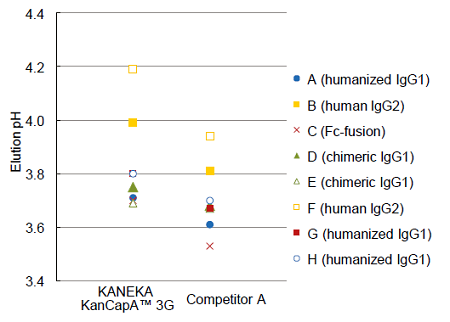 KANEKA KanCapA™ 3G 预装柱                              KANEKA KanCapA™ 3G Prepacked Column