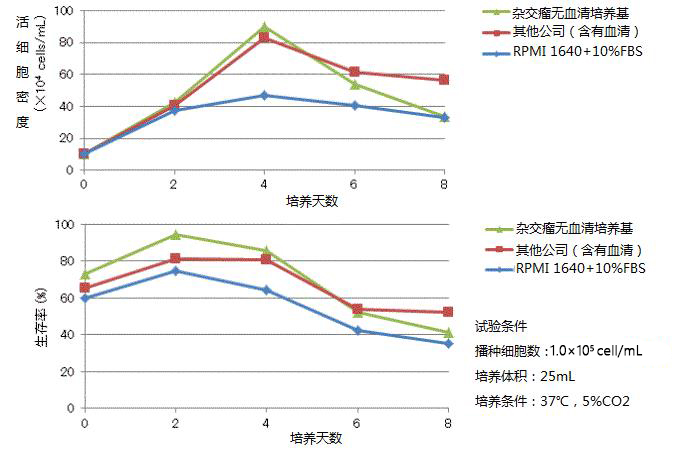 杂交瘤无血清培养基                              Hybridoma Serum-Free Medium